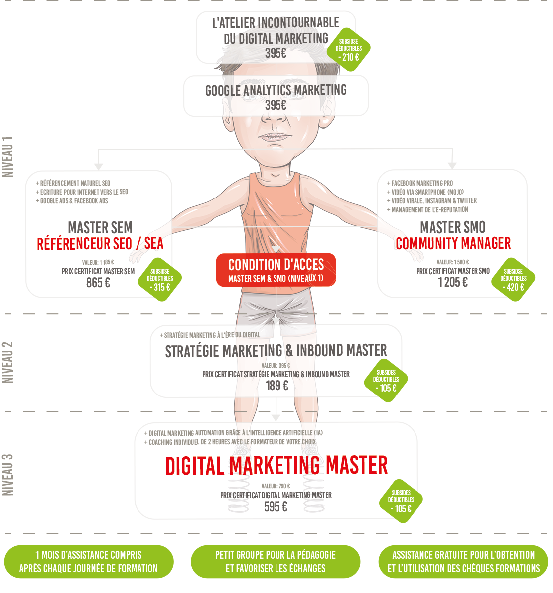 Notre parcours de formations certifiantes en Marketing Digital